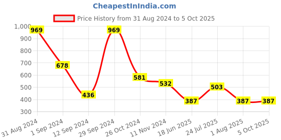 myntra.com Flenzy Bra Full Coverage Heavily Padded flenzy Price History Graph from 31 Aug 2024 to 5 Oct 2025