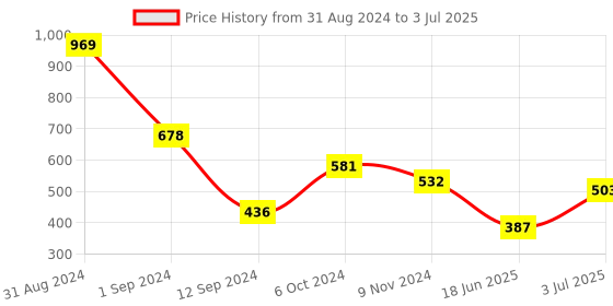 myntra.com Flenzy Bra Full Coverage Heavily Padded flenzy Price History Graph from 31 Aug 2024 to 3 Jul 2025