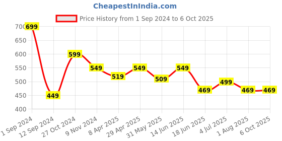myntra.com Flenzy Bra Full Coverage Lightly Padded flenzy Price History Graph from 1 Sep 2024 to 4 Oct 2025