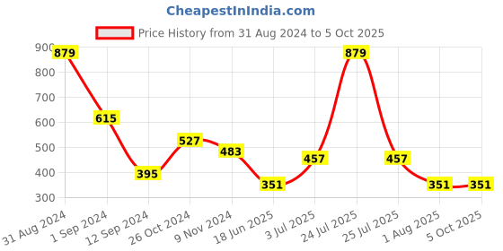 myntra.com Flenzy Bra Full Coverage Lightly Padded flenzy Price History Graph from 31 Aug 2024 to 5 Oct 2025