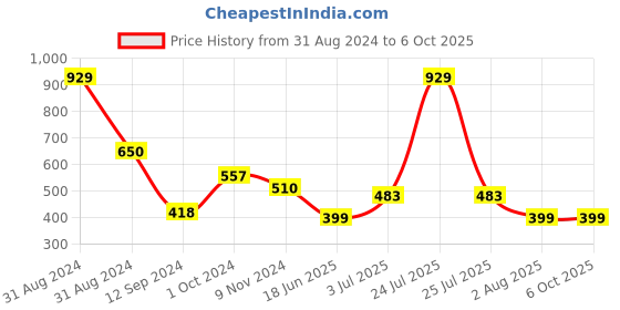 myntra.com Flenzy Bra Full Coverage Lightly Padded flenzy Price History Graph from 31 Aug 2024 to 6 Oct 2025