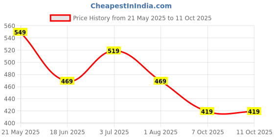 myntra.com Flenzy Bra Full Coverage Lightly Padded flenzy Price History Graph from 21 May 2025 to 10 Oct 2025