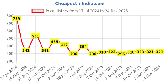 myntra.com Flenzy Bra Full Coverage Lightly Padded Cotton- All Day Comfort flenzy Price History Graph from 17 Jul 2024 to 23 Nov 2025