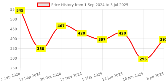 myntra.com Flenzy Bralette Bra Medium Coverage Heavily Padded flenzy Price History Graph from 1 Sep 2024 to 3 Jul 2025