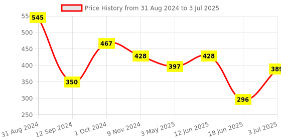 myntra.com Flenzy Bralette Bra Medium Coverage Heavily Padded flenzy Price History Graph from 31 Aug 2024 to 3 Jul 2025
