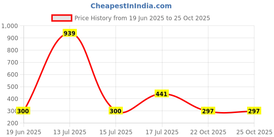 myntra.com Flenzy Bulldog Puppy Miniature Keychain With leather Belt flenzy Price History Graph from 19 Jun 2025 to 24 Oct 2025