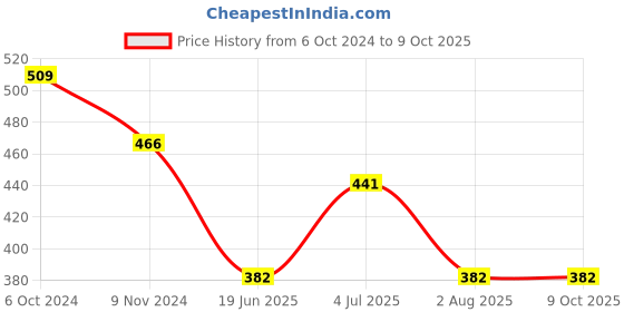 myntra.com Flenzy Colourblocked Bra Full Coverage flenzy Price History Graph from 6 Oct 2024 to 8 Oct 2025