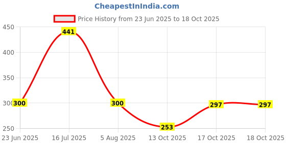 myntra.com Flenzy Cute Mickey Minnie Keychain With Wide Belt flenzy Price History Graph from 23 Jun 2025 to 17 Oct 2025
