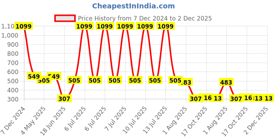 myntra.com flenzy Felnzy Adjustable Mobile Phone Mount Stand flenzy Price History Graph from 7 Dec 2024 to 2 Dec 2025