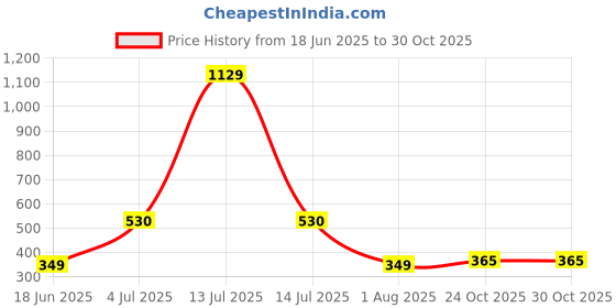 myntra.com Flenzy Fire Proof Car Portable Diamond Design Ashtray flenzy Price History Graph from 18 Jun 2025 to 28 Oct 2025