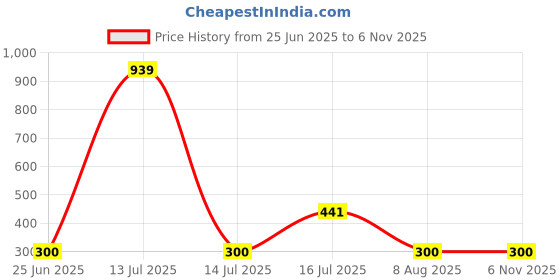 myntra.com flenzy FlenzyMini Capybara Doll keychain With Silicone Belt flenzy Price History Graph from 25 Jun 2025 to 4 Nov 2025