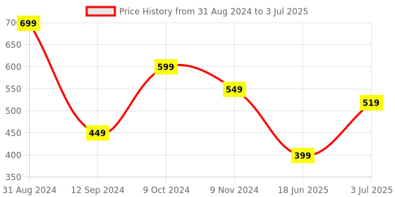 myntra.com Flenzy Full Coverage Lightly Padded Bralette Bra With All Day Comfort flenzy Price History Graph from 31 Aug 2024 to 3 Jul 2025