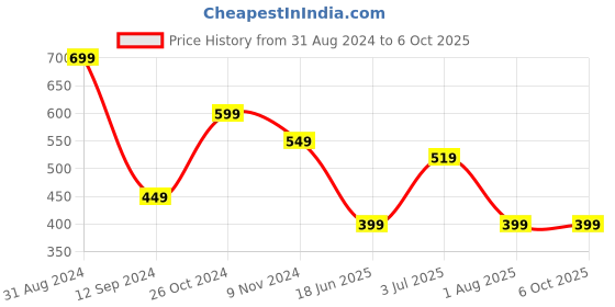 myntra.com Flenzy Full Coverage Lightly Padded Bralette Bra With All Day Comfort flenzy Price History Graph from 31 Aug 2024 to 5 Oct 2025