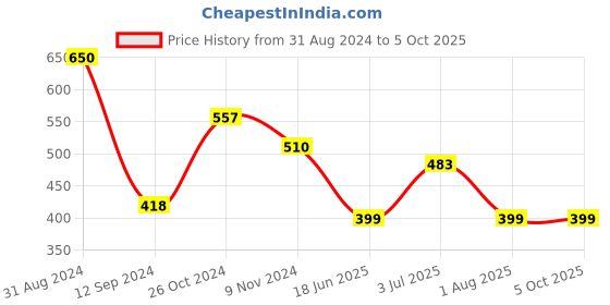 myntra.com Flenzy  Full Coverage Lightly Padded Camisole Bra With All Day Comfort flenzy Price History Graph from 31 Aug 2024 to 5 Oct 2025