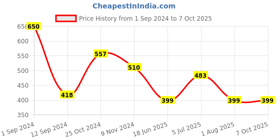 myntra.com Flenzy Full Coverage Lightly Padded Camisole Bra With All Day Comfort flenzy Price History Graph from 1 Sep 2024 to 5 Oct 2025