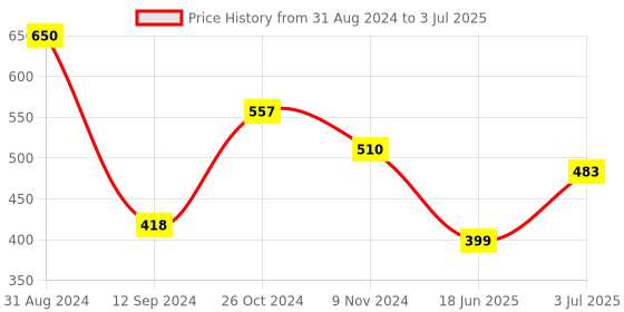 myntra.com Flenzy Full Coverage Lightly Padded Camisole Bra With All Day Comfort flenzy Price History Graph from 31 Aug 2024 to 3 Jul 2025