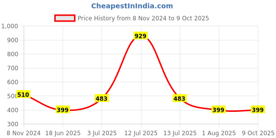 myntra.com Flenzy Full Coverage Lightly Padded Camisole Bra With All Day Comfort flenzy Price History Graph from 8 Nov 2024 to 9 Oct 2025