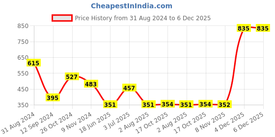 myntra.com Flenzy Full Coverage Lightly Padded T-shirt Bra With All Day Comfort flenzy Price History Graph from 31 Aug 2024 to 5 Dec 2025