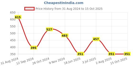 myntra.com Flenzy Full Coverage Lightly Padded T-shirt Bra With All Day Comfort flenzy Price History Graph from 31 Aug 2024 to 15 Oct 2025