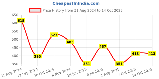 myntra.com Flenzy Full Coverage Lightly Padded T-shirt Bra With All Day Comfort flenzy Price History Graph from 31 Aug 2024 to 13 Oct 2025