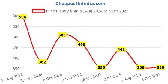 myntra.com Flenzy Geometric Bra Full Coverage flenzy Price History Graph from 31 Aug 2024 to 5 Oct 2025