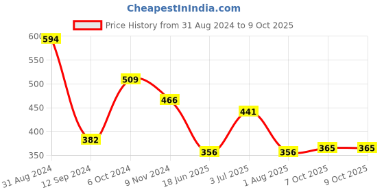 myntra.com Flenzy Geometric Bra Full Coverage flenzy Price History Graph from 31 Aug 2024 to 8 Oct 2025
