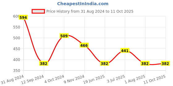 myntra.com Flenzy Geometric Bra Full Coverage flenzy Price History Graph from 31 Aug 2024 to 10 Oct 2025