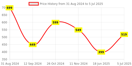myntra.com Flenzy Geometric Bra Full Coverage flenzy Price History Graph from 31 Aug 2024 to 5 Jul 2025