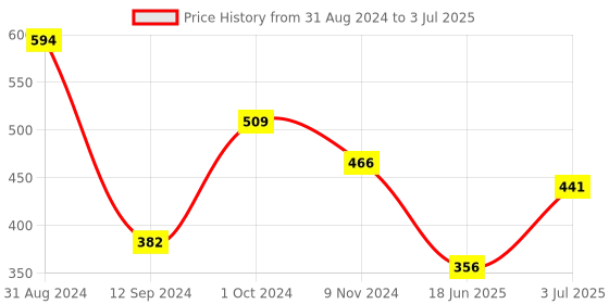 myntra.com Flenzy Geometric Printed Full Coverage Workout Bra With All Day Comfort flenzy Price History Graph from 31 Aug 2024 to 3 Jul 2025