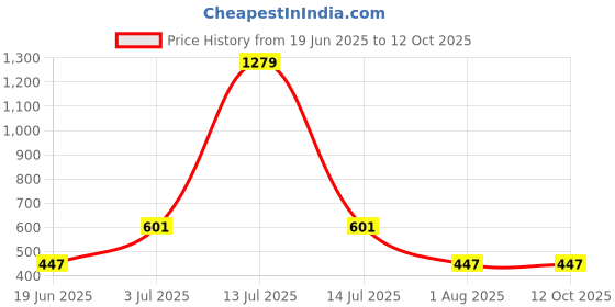 myntra.com Flenzy Green Acrylic Quirky Square Table Lamp flenzy Price History Graph from 19 Jun 2025 to 12 Oct 2025