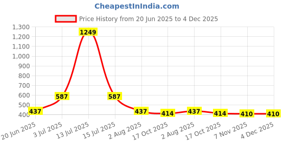 myntra.com Flenzy Green Acrylic Traditional Abstract Shaped Table Lamp flenzy Price History Graph from 20 Jun 2025 to 4 Dec 2025