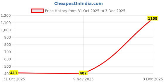 myntra.com Flenzy Grey Cute Tom & Jerry Figurine Showpiece flenzy Price History Graph from 31 Oct 2025 to 3 Dec 2025