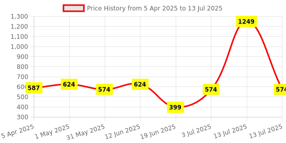 myntra.com Flenzy Grey Rechargeable Flashlight Portable LED Torch flenzy Price History Graph from 5 Apr 2025 to 13 Jul 2025