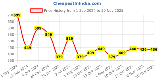 myntra.com Flenzy High Rise Mermaid-Fit Stretchable Shapewear flenzy Price History Graph from 1 Sep 2024 to 30 Nov 2025