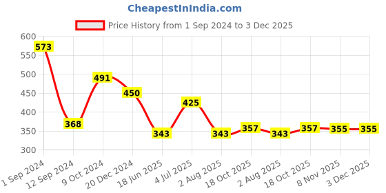 myntra.com Flenzy High Rise Tummy & Thigh Shapewear flenzy Price History Graph from 1 Sep 2024 to 3 Dec 2025