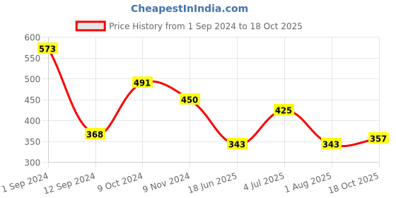 myntra.com Flenzy High -Rise Tummy & Thigh Shapewear flenzy Price History Graph from 1 Sep 2024 to 17 Oct 2025