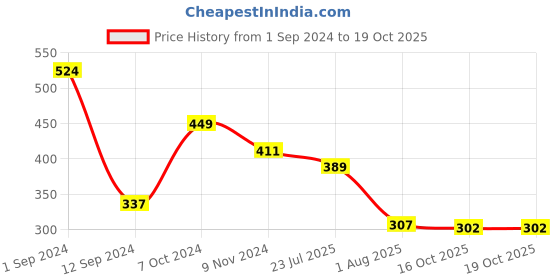 myntra.com Flenzy Hipster Panty Briefs GP110_GR flenzy Price History Graph from 1 Sep 2024 to 19 Oct 2025