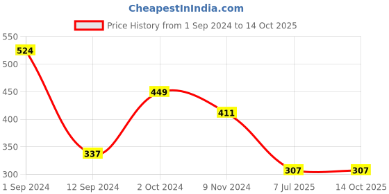 myntra.com Flenzy Laced Hipster Briefs GP106_BL flenzy Price History Graph from 1 Sep 2024 to 14 Oct 2025