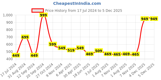 myntra.com Flenzy Light Blue Removable Padding Bra flenzy Price History Graph from 17 Jul 2024 to 5 Dec 2025