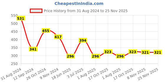 myntra.com Flenzy Lightly Padded Seamless Everyday Bra With All Day Comfort flenzy Price History Graph from 31 Aug 2024 to 24 Nov 2025