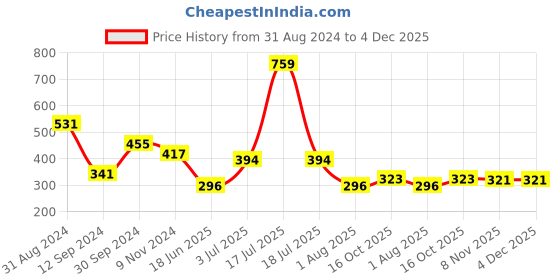 myntra.com Flenzy Lightly Padded Seamless Everyday Bra With All Day Comfort flenzy Price History Graph from 31 Aug 2024 to 4 Dec 2025