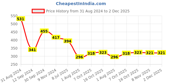 myntra.com Flenzy Lightly Padded Seamless Everyday Bra With All Day Comfort flenzy Price History Graph from 31 Aug 2024 to 2 Dec 2025