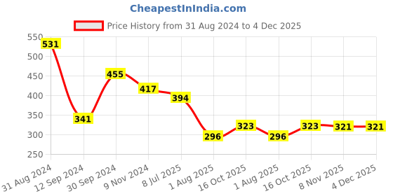myntra.com Flenzy Lightly Padded Seamless Everyday Bra With All Day Comfort flenzy Price History Graph from 31 Aug 2024 to 4 Dec 2025
