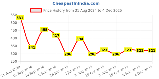 myntra.com Flenzy Lightly Padded Seamless Everyday Bra With All Day Comfort flenzy Price History Graph from 31 Aug 2024 to 4 Dec 2025