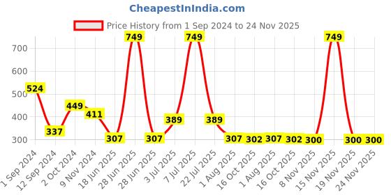 myntra.com Flenzy Low-Rise Hipster Briefs GP101_O flenzy Price History Graph from 1 Sep 2024 to 24 Nov 2025
