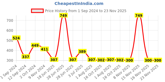 myntra.com Flenzy Low-Rise Hipster Briefs- GP101_SK flenzy Price History Graph from 1 Sep 2024 to 23 Nov 2025