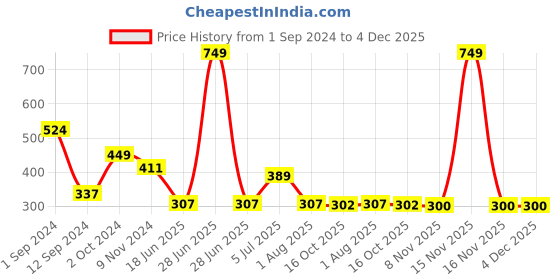 myntra.com Flenzy Mid Rise Hipster Brief- GP101_GR flenzy Price History Graph from 1 Sep 2024 to 4 Dec 2025