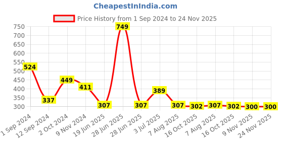 myntra.com Flenzy Mid Rise Hipster Briefs GP104_BL flenzy Price History Graph from 1 Sep 2024 to 24 Nov 2025