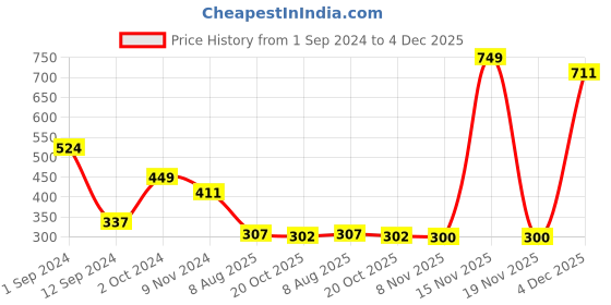 myntra.com Flenzy Mid-Rise Hipster Briefs 
GP104_W flenzy Price History Graph from 1 Sep 2024 to 4 Dec 2025