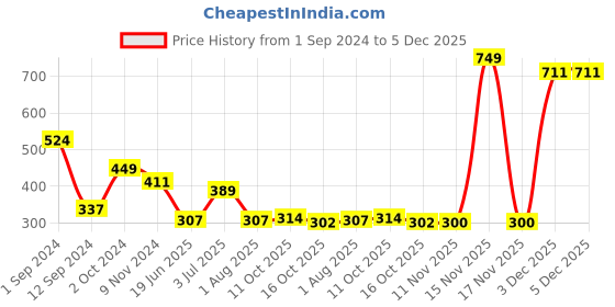 myntra.com Flenzy Mid Rise Hipster Briefs GP105_R flenzy Price History Graph from 1 Sep 2024 to 5 Dec 2025